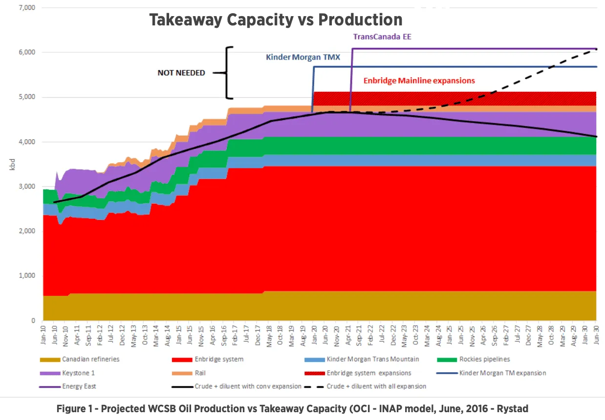 Chart from Oil Change International