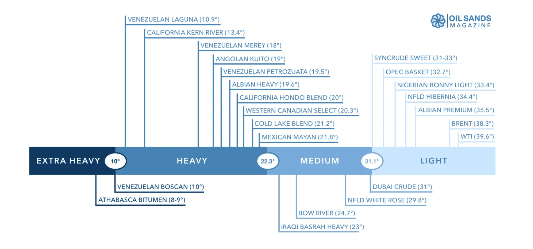 Chart from Oil Sands Magazine
